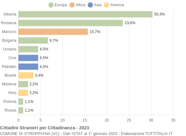 Grafico cittadinanza stranieri - Stroppiana 2023