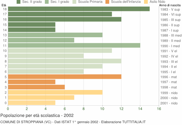 Grafico Popolazione in età scolastica - Stroppiana 2002