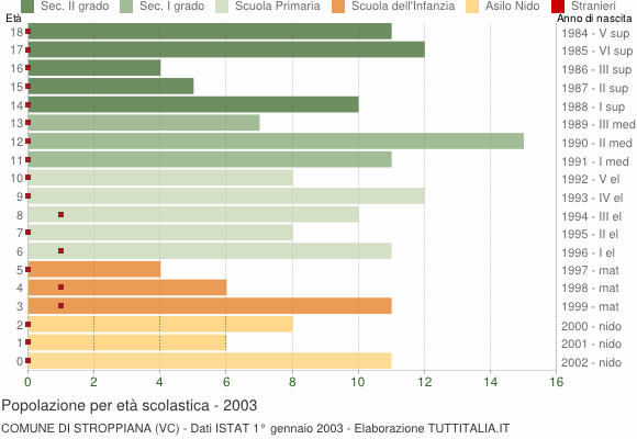 Grafico Popolazione in età scolastica - Stroppiana 2003