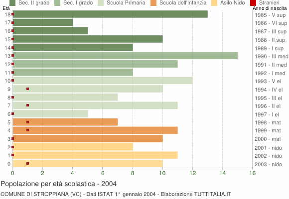 Grafico Popolazione in età scolastica - Stroppiana 2004