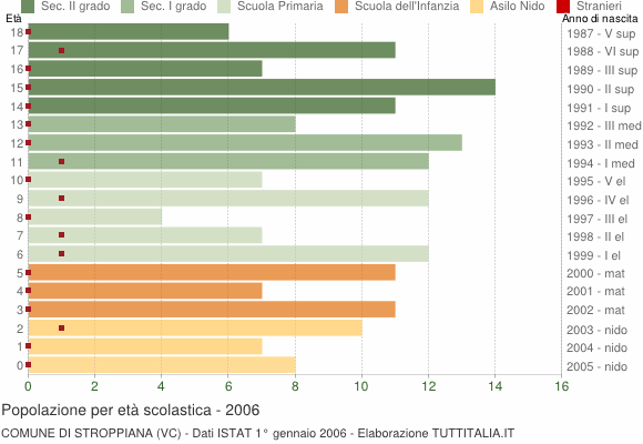 Grafico Popolazione in età scolastica - Stroppiana 2006