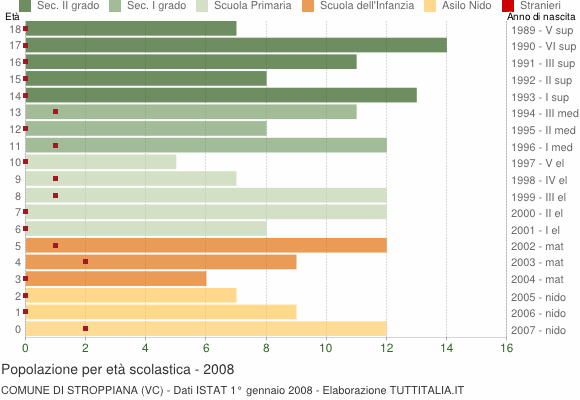 Grafico Popolazione in età scolastica - Stroppiana 2008