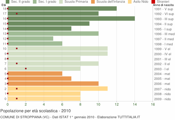 Grafico Popolazione in età scolastica - Stroppiana 2010