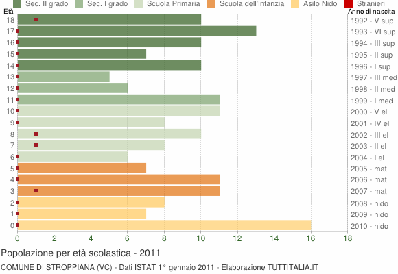 Grafico Popolazione in età scolastica - Stroppiana 2011