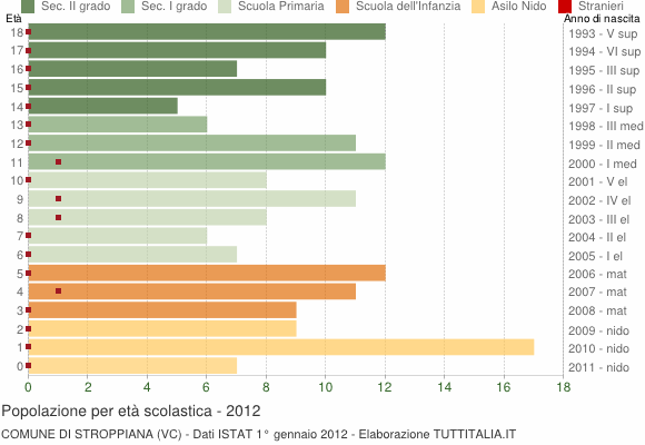 Grafico Popolazione in età scolastica - Stroppiana 2012
