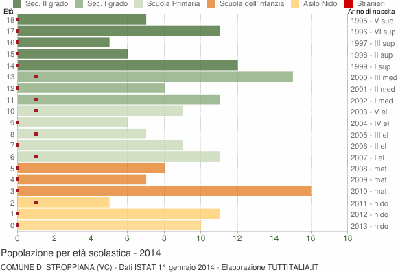 Grafico Popolazione in età scolastica - Stroppiana 2014