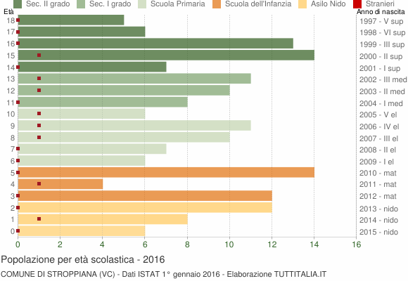 Grafico Popolazione in età scolastica - Stroppiana 2016
