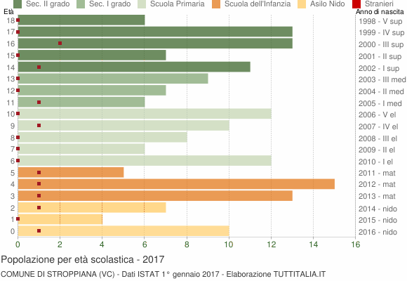 Grafico Popolazione in età scolastica - Stroppiana 2017