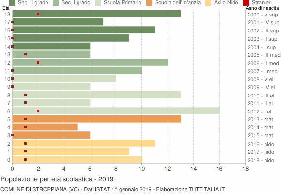 Grafico Popolazione in età scolastica - Stroppiana 2019