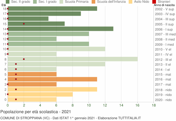 Grafico Popolazione in età scolastica - Stroppiana 2021