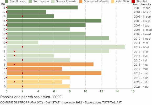 Grafico Popolazione in età scolastica - Stroppiana 2022