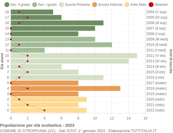 Grafico Popolazione in età scolastica - Stroppiana 2023