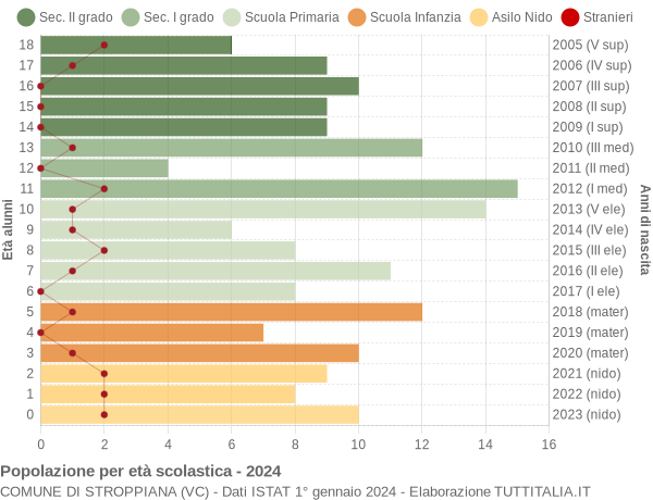 Grafico Popolazione in età scolastica - Stroppiana 2024