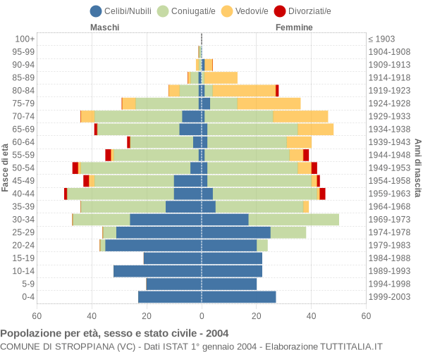 Grafico Popolazione per età, sesso e stato civile Comune di Stroppiana (VC)