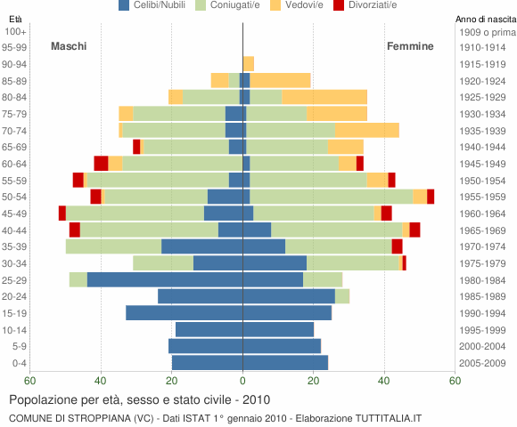 Grafico Popolazione per età, sesso e stato civile Comune di Stroppiana (VC)
