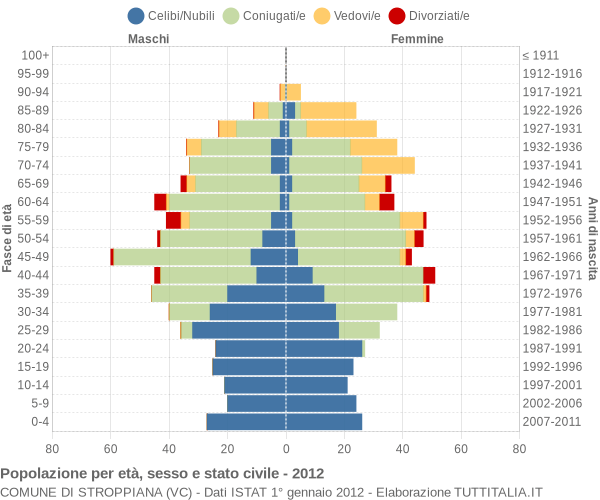 Grafico Popolazione per età, sesso e stato civile Comune di Stroppiana (VC)