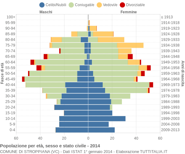 Grafico Popolazione per età, sesso e stato civile Comune di Stroppiana (VC)