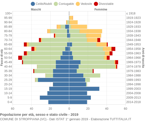 Grafico Popolazione per età, sesso e stato civile Comune di Stroppiana (VC)