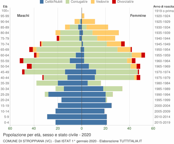 Grafico Popolazione per età, sesso e stato civile Comune di Stroppiana (VC)