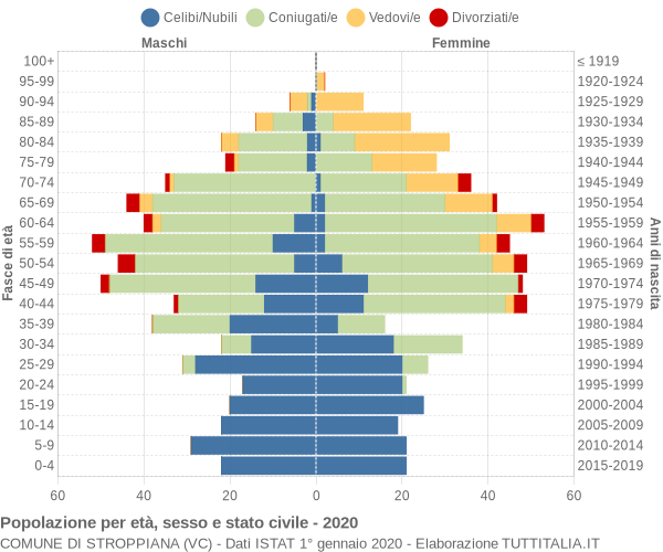 Grafico Popolazione per età, sesso e stato civile Comune di Stroppiana (VC)