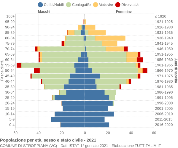 Grafico Popolazione per età, sesso e stato civile Comune di Stroppiana (VC)