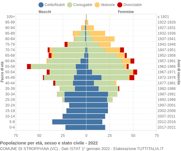 Grafico Popolazione per età, sesso e stato civile Comune di Stroppiana (VC)