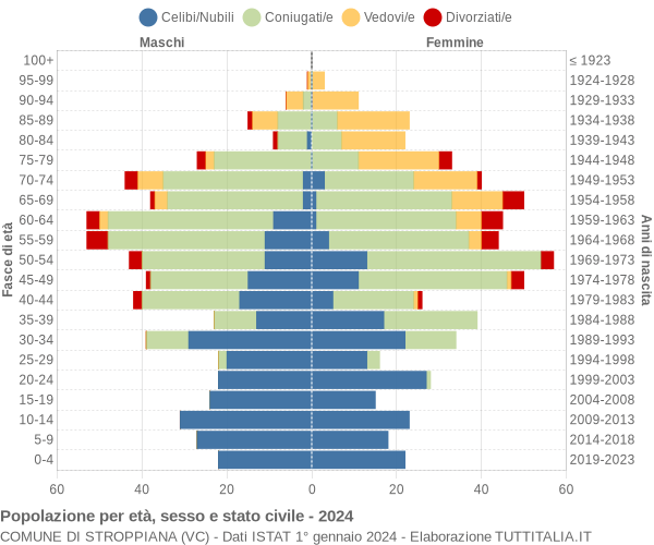 Grafico Popolazione per età, sesso e stato civile Comune di Stroppiana (VC)