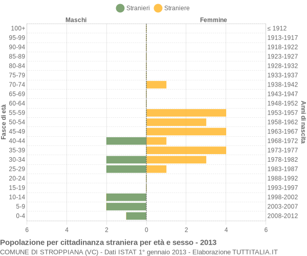 Grafico cittadini stranieri - Stroppiana 2013