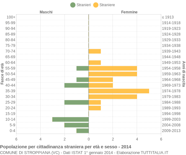 Grafico cittadini stranieri - Stroppiana 2014