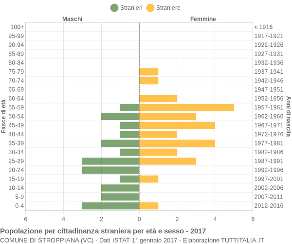 Grafico cittadini stranieri - Stroppiana 2017