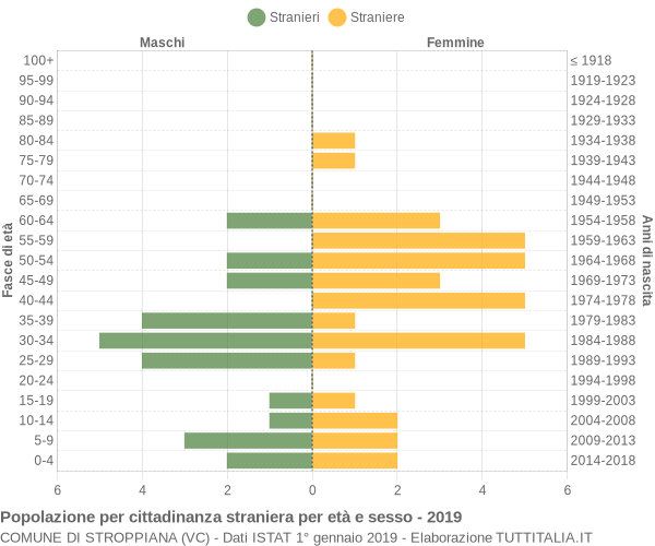 Grafico cittadini stranieri - Stroppiana 2019