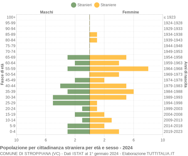 Grafico cittadini stranieri - Stroppiana 2024