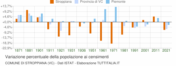 Grafico variazione percentuale della popolazione Comune di Stroppiana (VC)