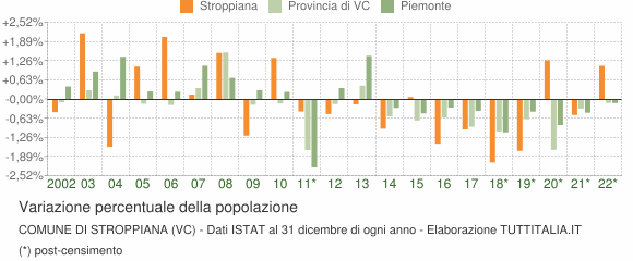 Variazione percentuale della popolazione Comune di Stroppiana (VC)