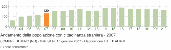 Grafico andamento popolazione stranieri Comune di Suno (NO)