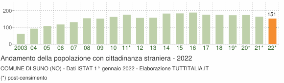 Grafico andamento popolazione stranieri Comune di Suno (NO)