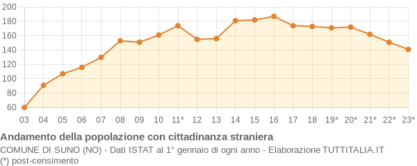 Andamento popolazione stranieri Comune di Suno (NO)