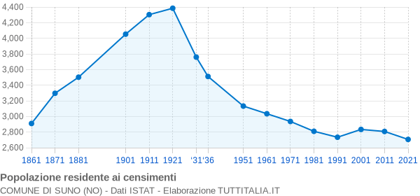 Grafico andamento storico popolazione Comune di Suno (NO)