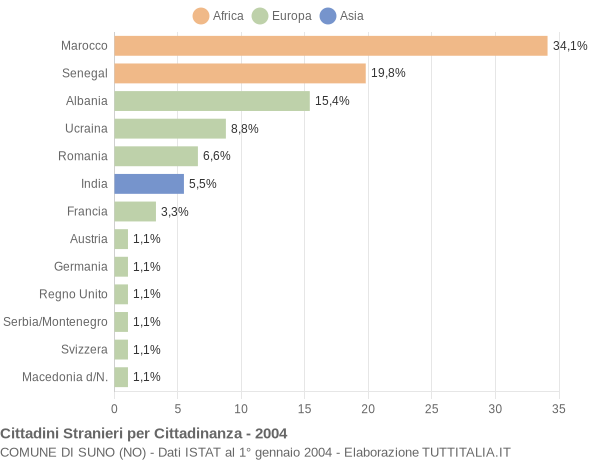 Grafico cittadinanza stranieri - Suno 2004