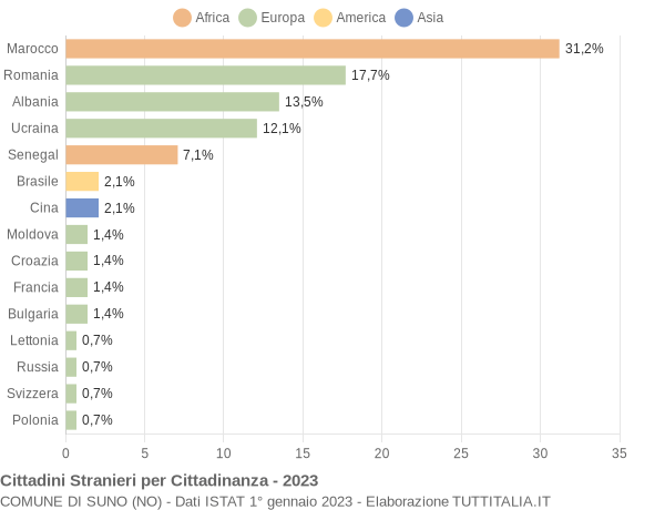 Grafico cittadinanza stranieri - Suno 2023