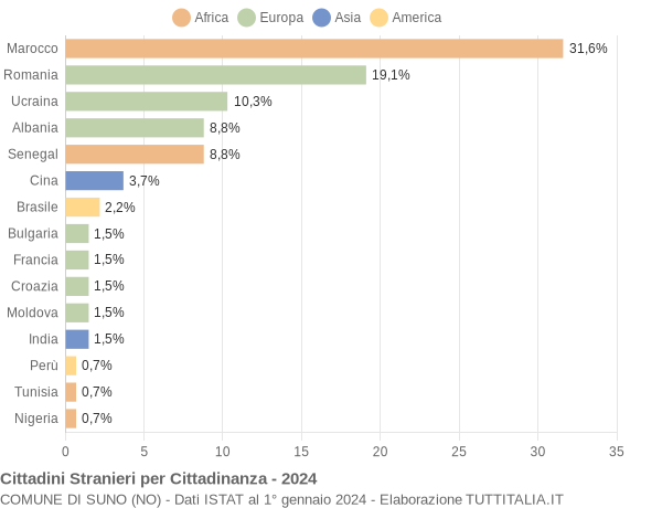 Grafico cittadinanza stranieri - Suno 2024