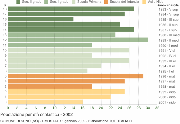Grafico Popolazione in età scolastica - Suno 2002