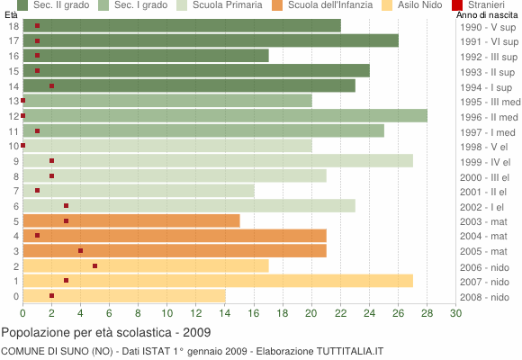 Grafico Popolazione in età scolastica - Suno 2009