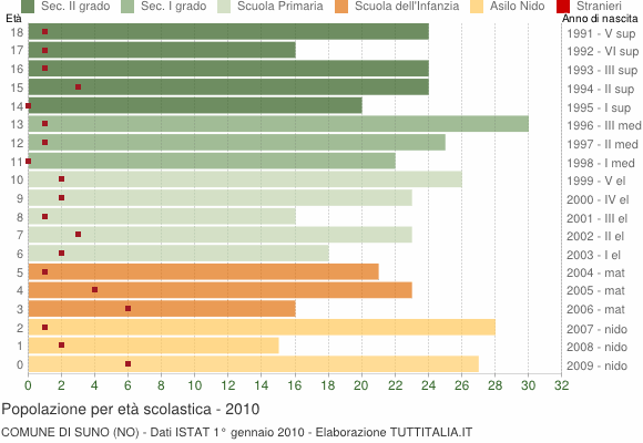 Grafico Popolazione in età scolastica - Suno 2010