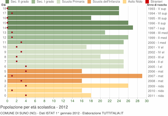 Grafico Popolazione in età scolastica - Suno 2012