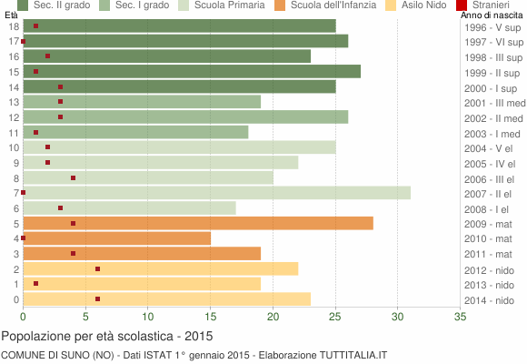 Grafico Popolazione in età scolastica - Suno 2015