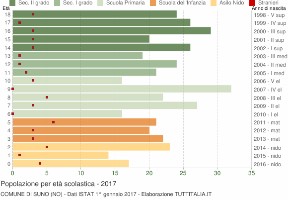 Grafico Popolazione in età scolastica - Suno 2017