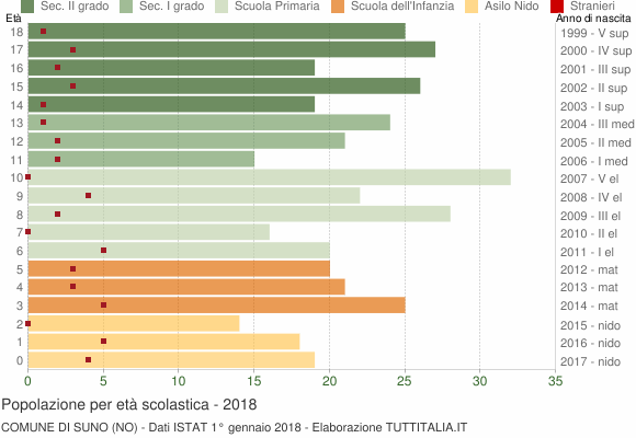 Grafico Popolazione in età scolastica - Suno 2018