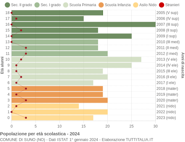 Grafico Popolazione in età scolastica - Suno 2024