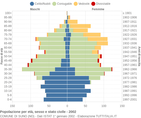 Grafico Popolazione per età, sesso e stato civile Comune di Suno (NO)